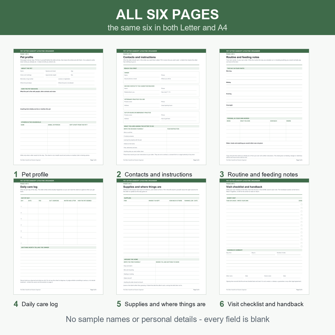 All six actual blank sheets shown as thumbnails in two rows, numbered and named: 1 pet profile, 2 contacts and instructions, 3 routine and feeding notes, 4 daily care log, 5 supplies and where things are, 6 visit checklist and handback. A line states the same six pages are in both Letter and A4, with no sample names or personal details.